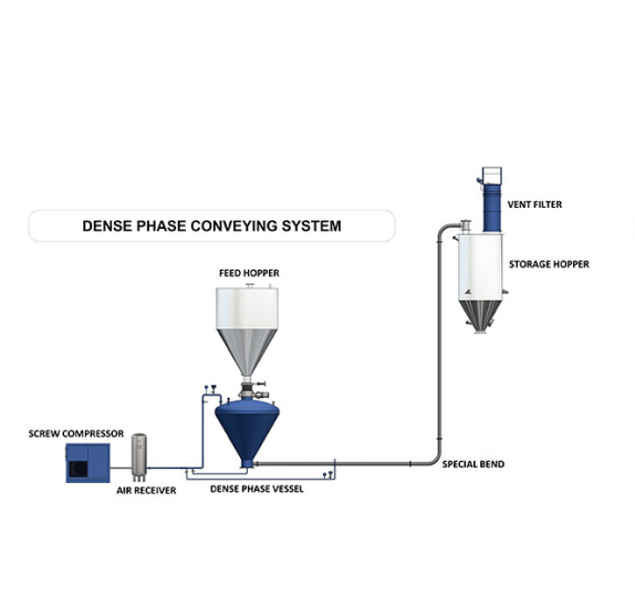 Lean Phase/ Dilute Phase